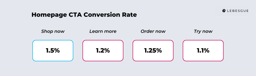 homepege cta conversion rate