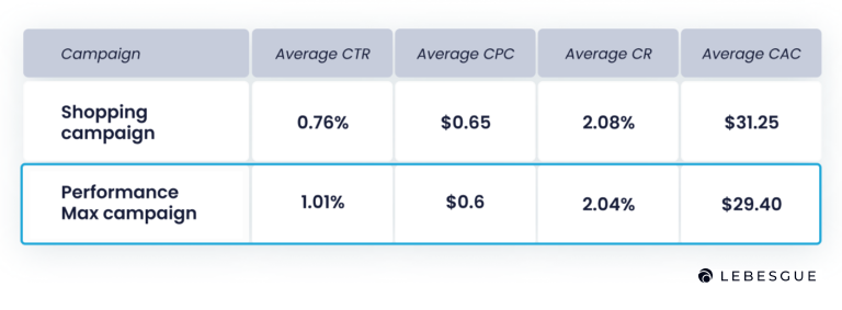 performance max metrics