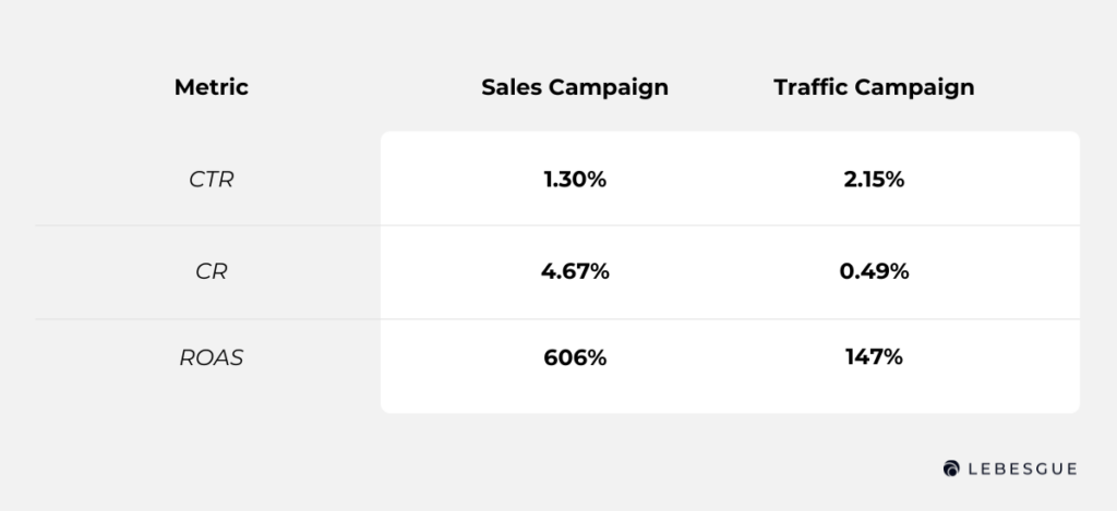 traffic vs. sales optimization