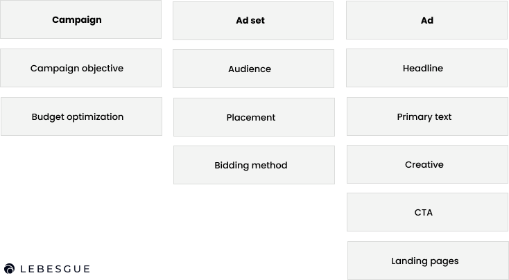 variables to a/b test on facebook