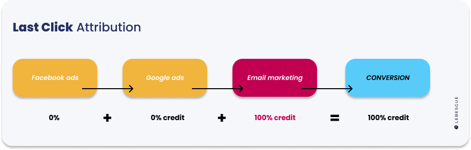 Last click attribution model