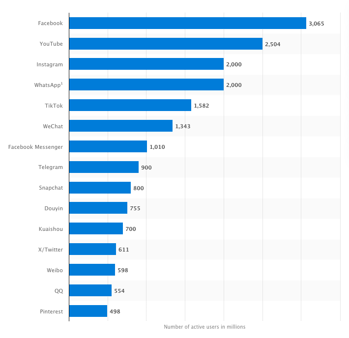 comparison of active users on facebook and instagram