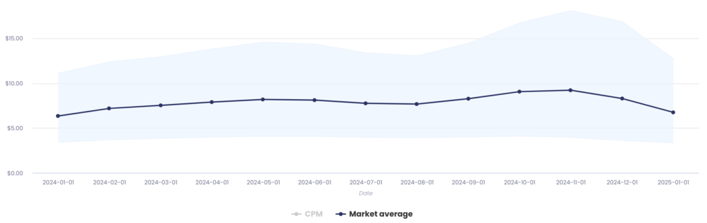 annual cpm change graph