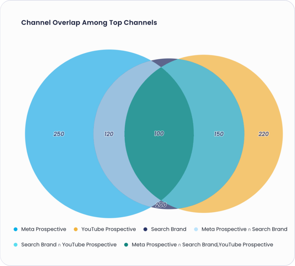 channel overlap - top channels