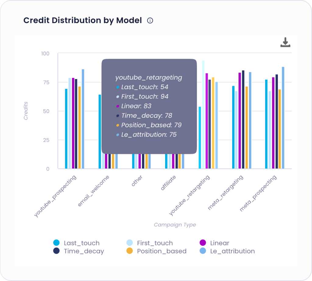 credit distribution by model