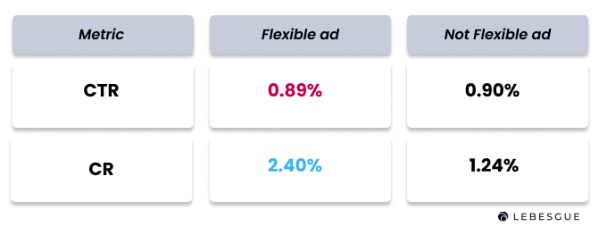 ctr and cr for flexible ads