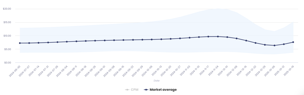 facebook ads cpm benchmarks graph