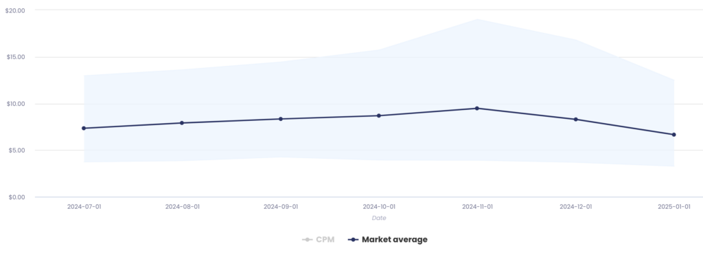 facebook ads cpm benchmarks in january 2025