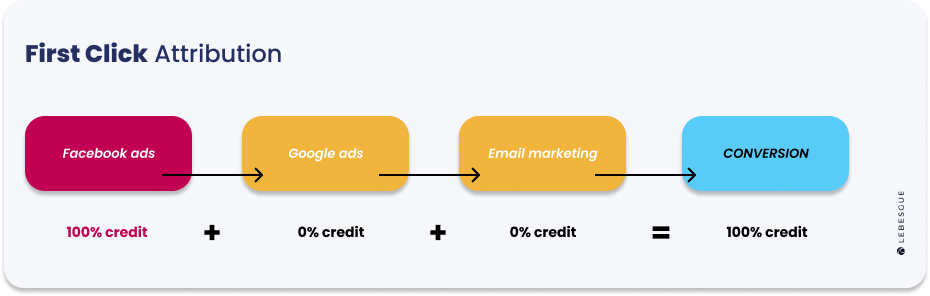 first click attribution