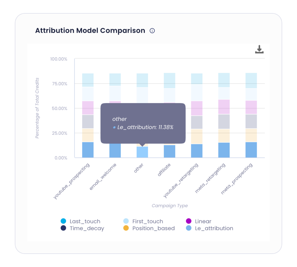 le attribution model graphs