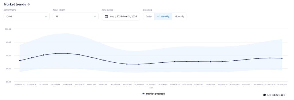 fb cpm benchmarks in january