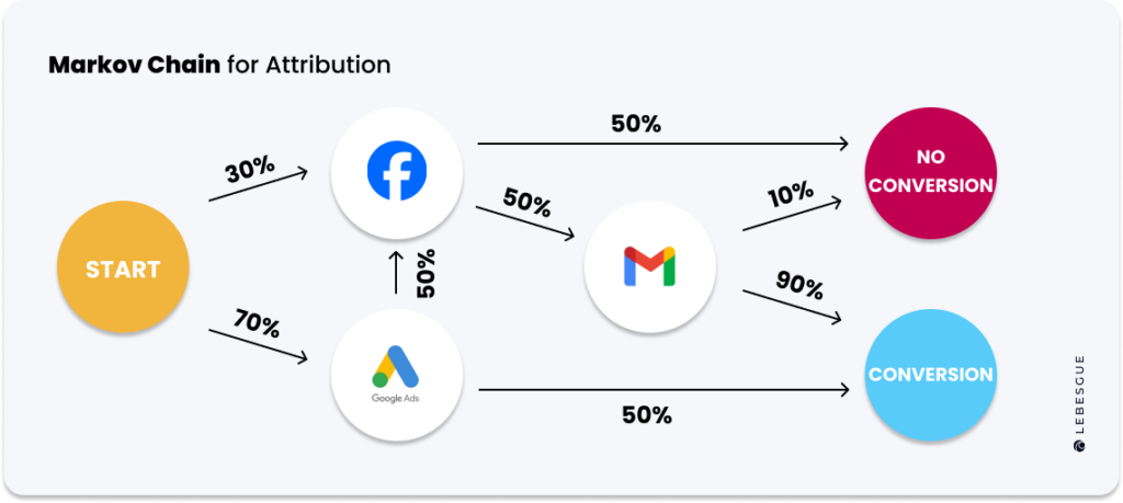 markov chain for attribution modeling