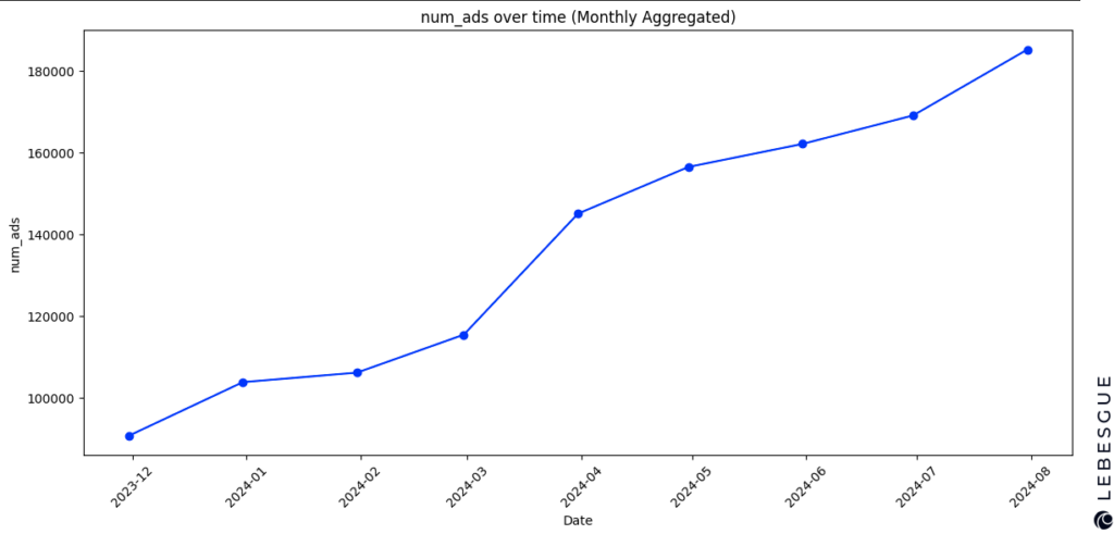 number of flexible ads over time