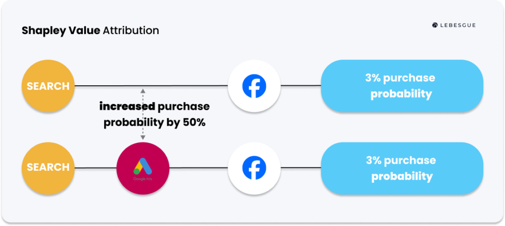 shapley value attribution model