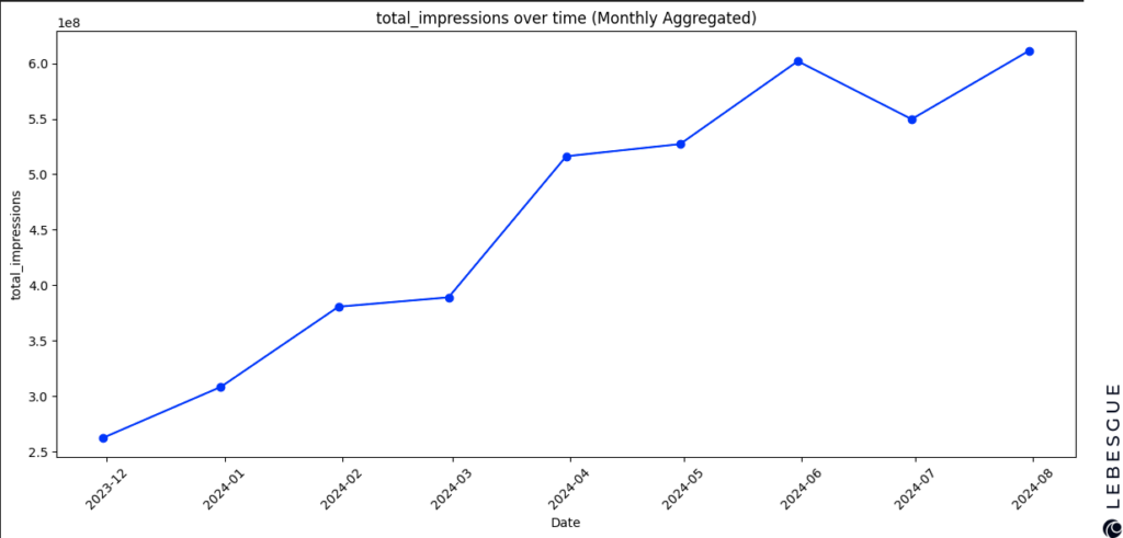 total impressions over time for flexible ad format graph