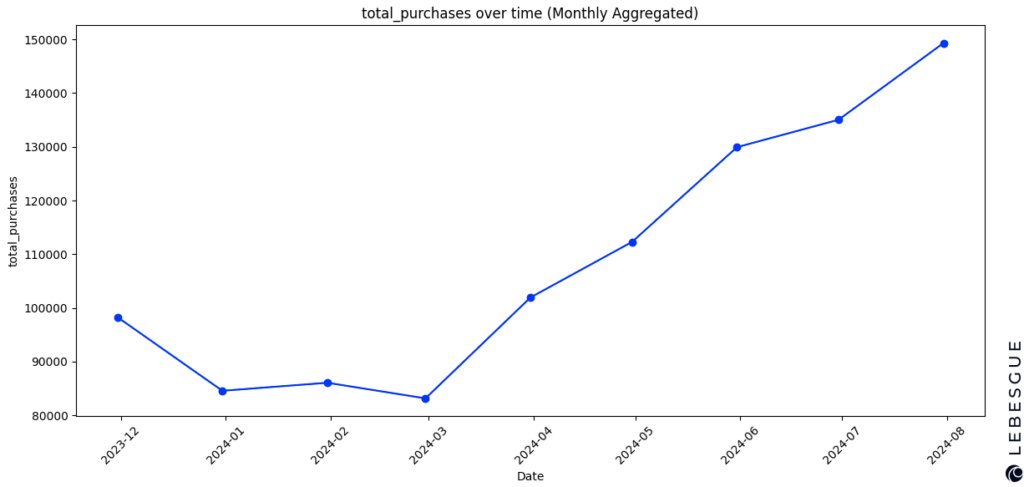 total purchases over time for flexible ads graph