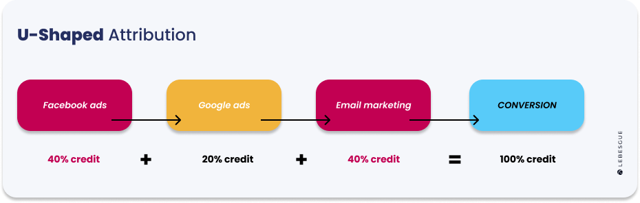 u-shaped attribution model