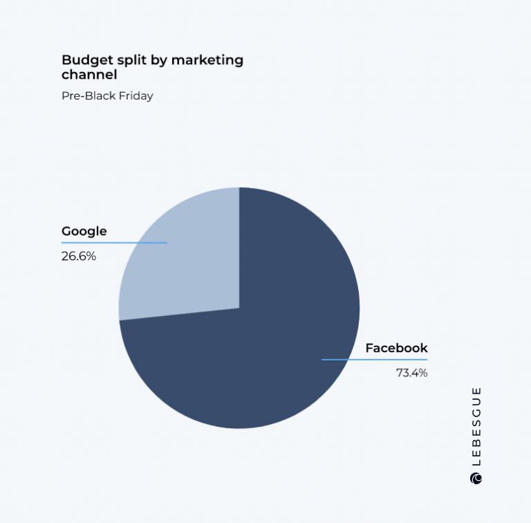 bfcm budget split between google ads and facebook ads