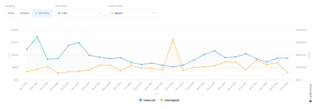 black friday facebook ads cac graph