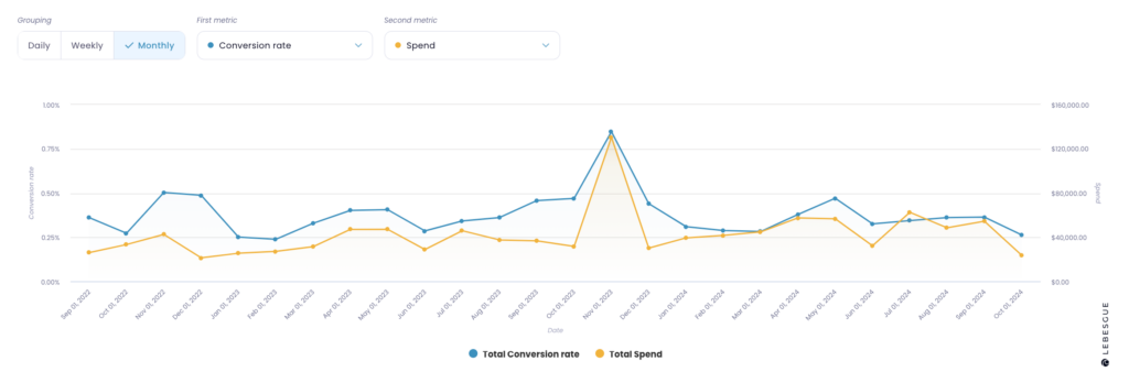 black friday facebook ads cr graph