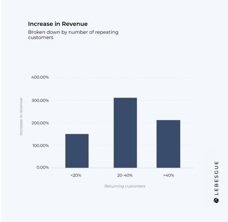 bfcm increase in revenue