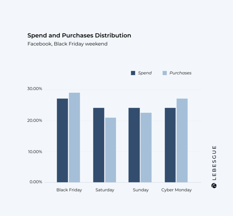 bfcm spend and purchases distribution