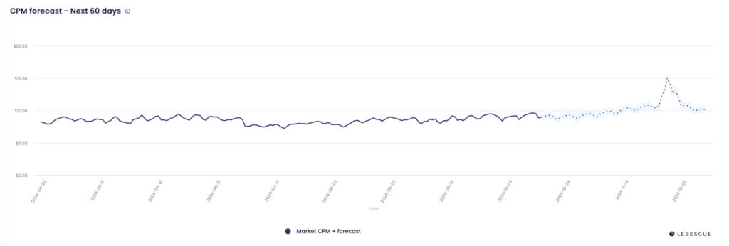 black friday facebook ads cpm expectation