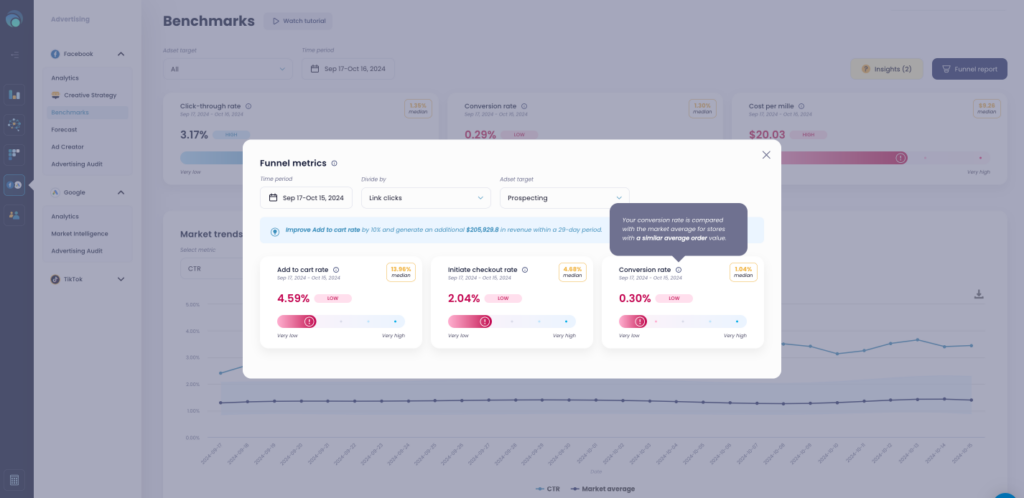 funnel metrics in Lebesgue ai cmo