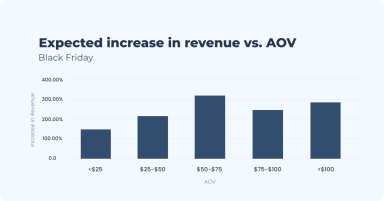 increase in aov for bfcm period