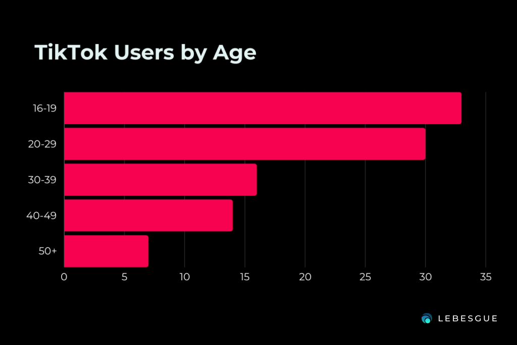 tiktok users by age graph