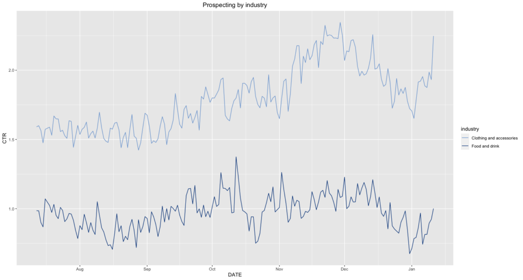 CTR prospecting benchmarks by industry