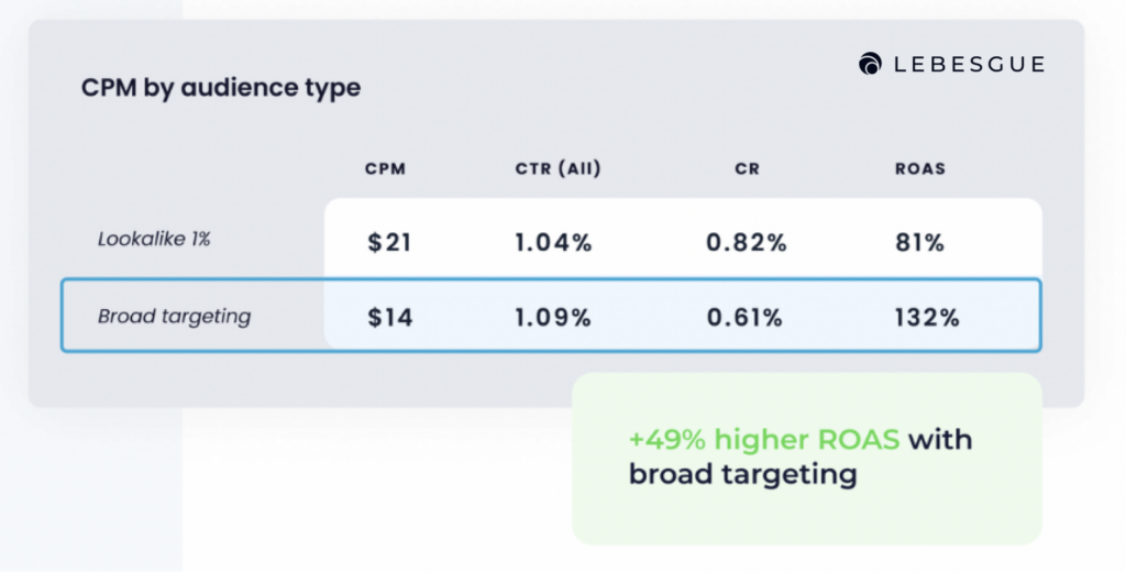 facebook cpm by audience type table