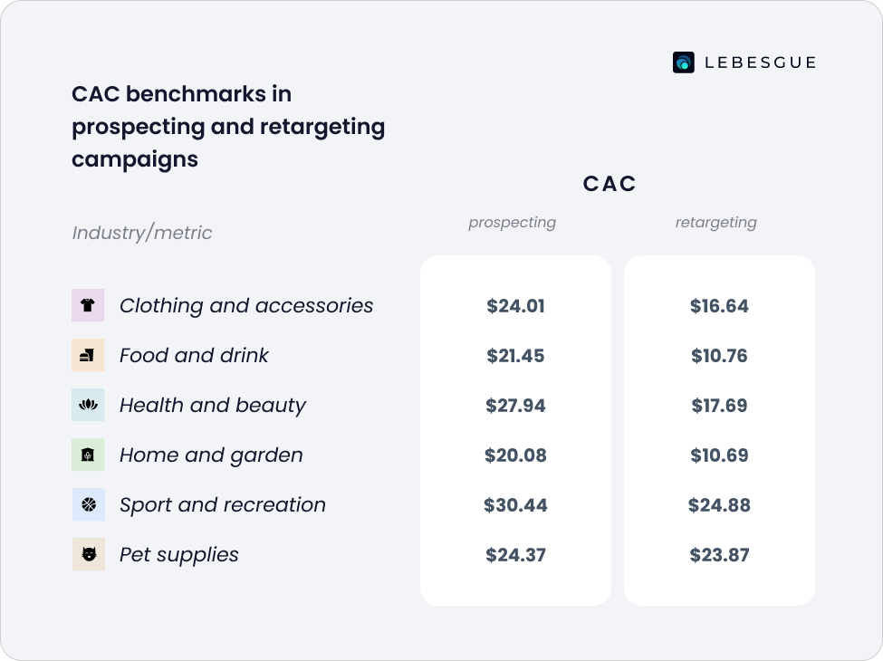 industry cac benchmarks by campaign type