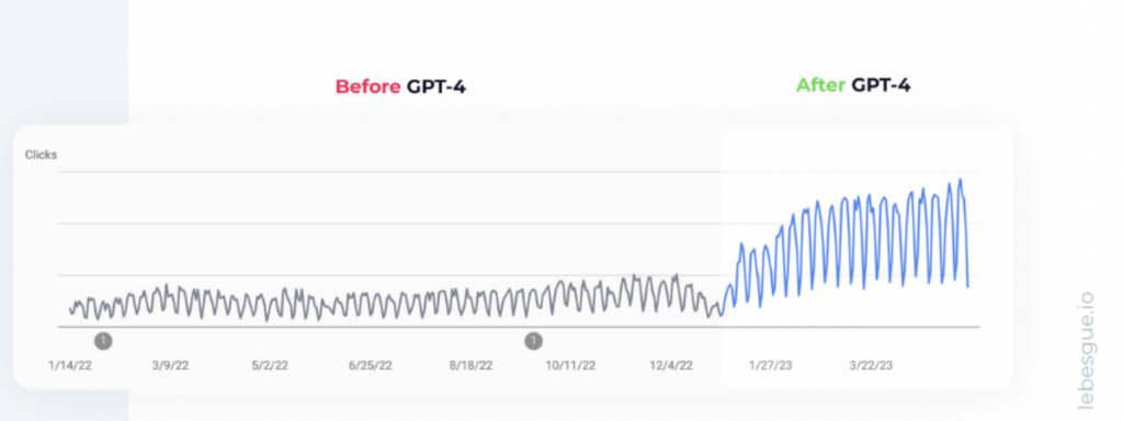 increasing graph of organics searches with ai generated content