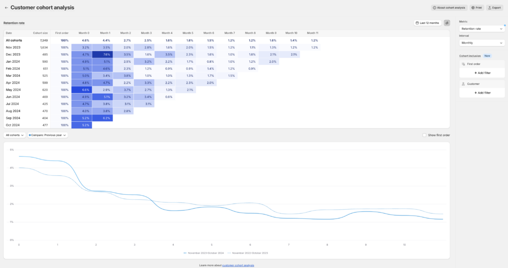 cohort analysis in shopify graph and table