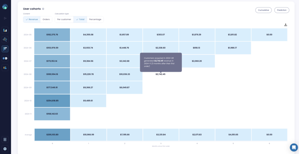 shopify user cohort analysis by revenue in lebesgue: ai cmo