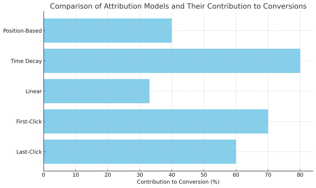 comparison of attribution models and their contribution to conversions graph