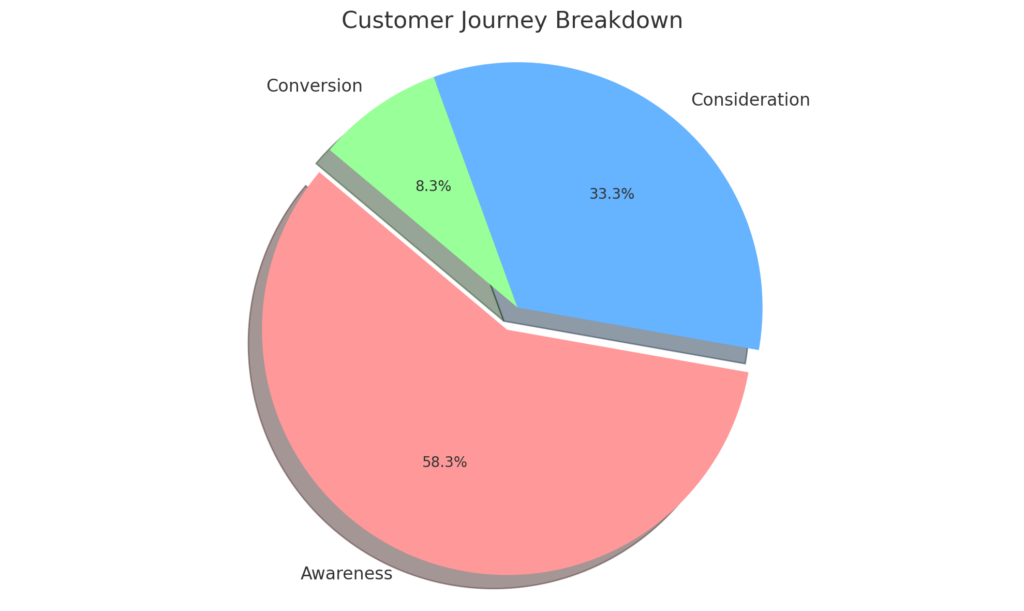 customer journey breakdown pie chart