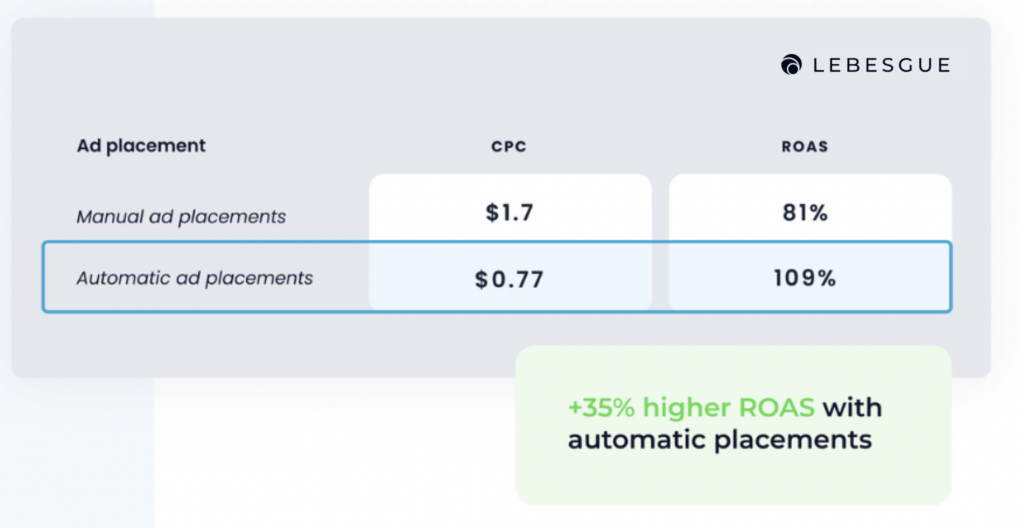 facebook roas by placement table comparison