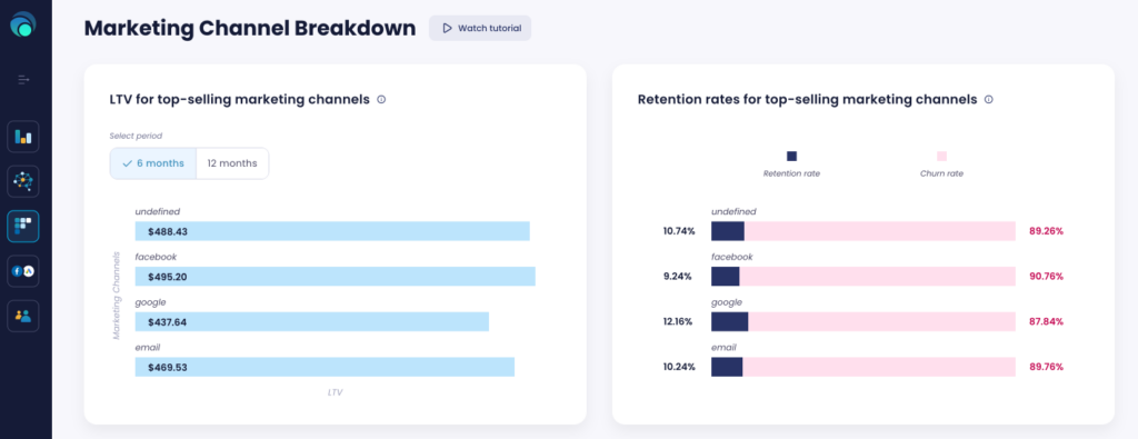 ecommerce growth strategies with ltv by marketing channel