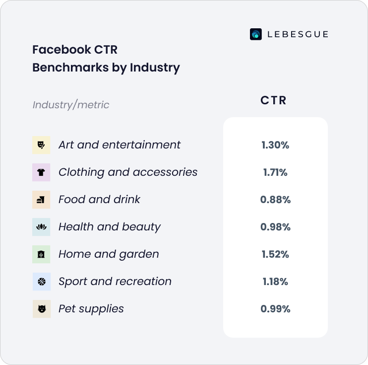 facebook ctr benchmarks by industry