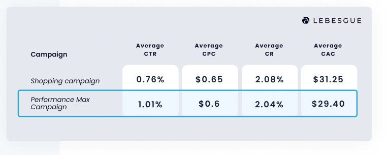 performance max key metrics comparison