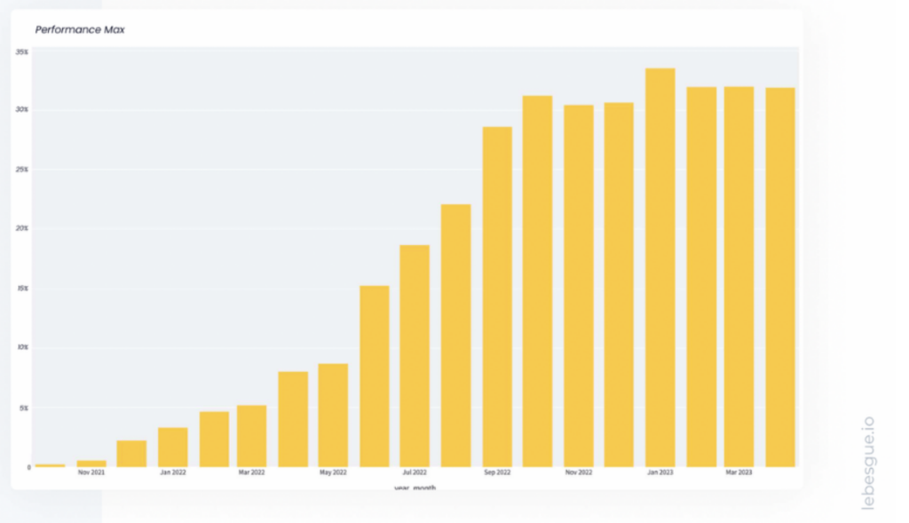 the rise of performance max graph