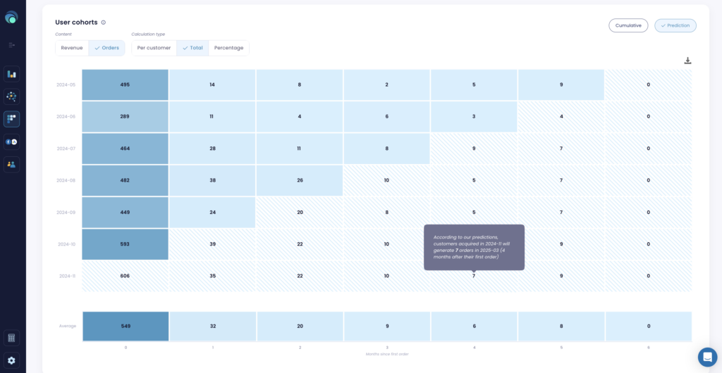 shopify user cohort analysis prediction in lebesgue: ai cmo