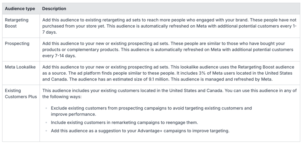 types shopify audiences for meta ads