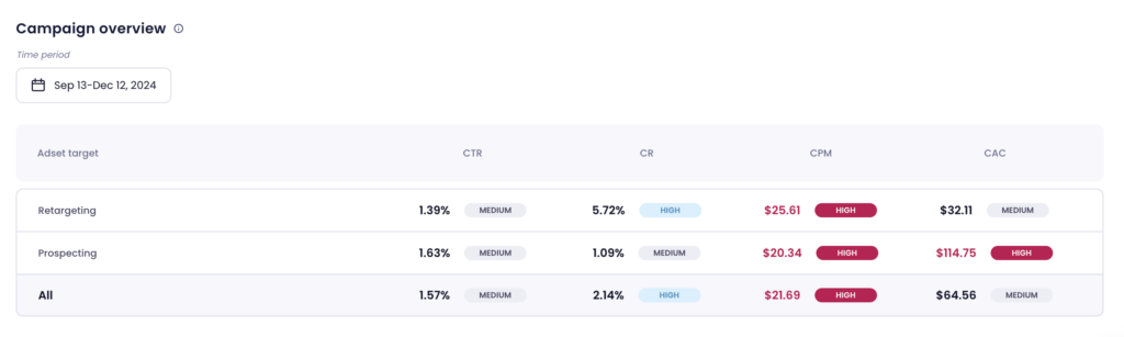 meta ads campaigns metrics compared to industry benchmarks table