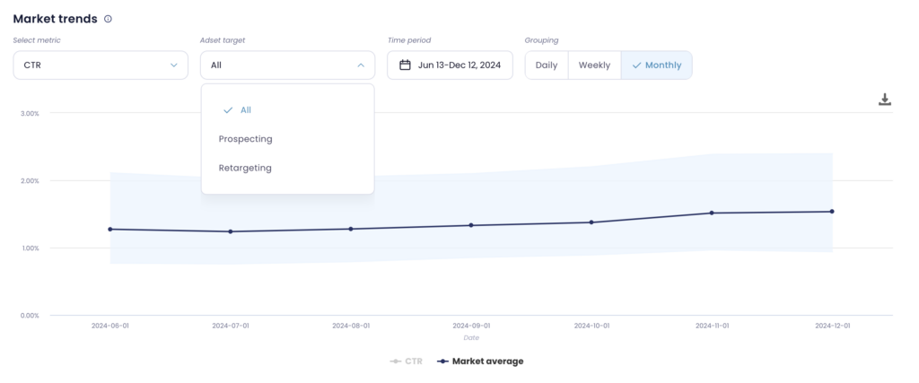 meta ads ctr benchmarks graph in lebesgue ai cmo