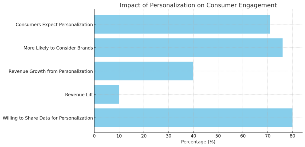 impact of personalization on content graph