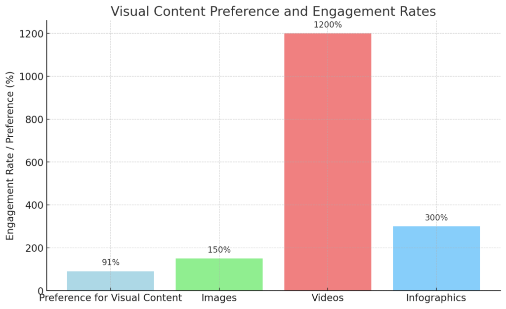 user content preference graph