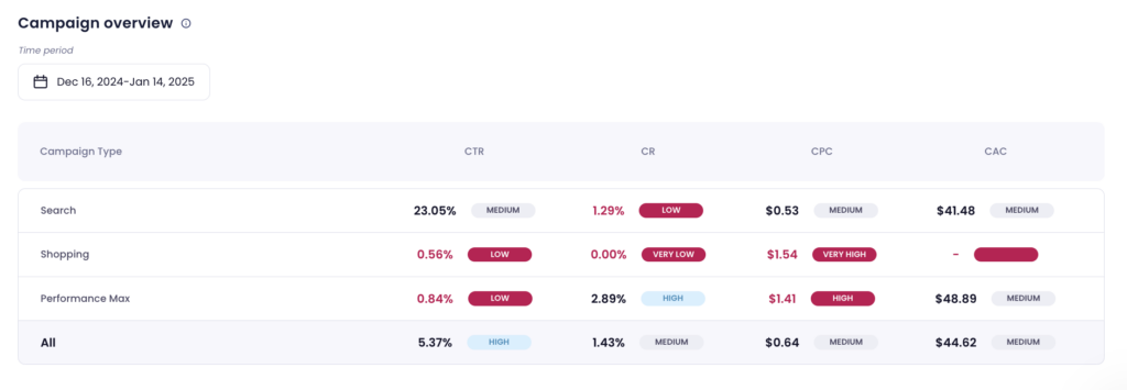 comparison of google ads benchmarks by campaign type